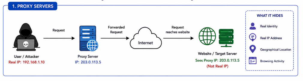 Proxy Server: How It Works, Benefits, and Real-World Applications